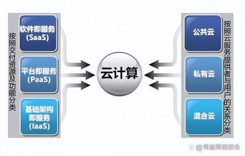 什么是云计算安全 云计算的三种服务模式是什么