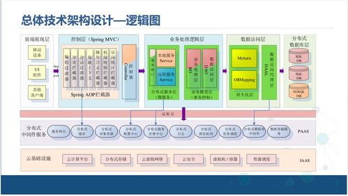 企业中台技术架构解决方案 云计算时代的装备技术服务赋能