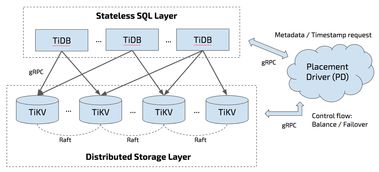 云计算架构下Cloud TiDB的技术奥秘（上） 架构演进与核心优势